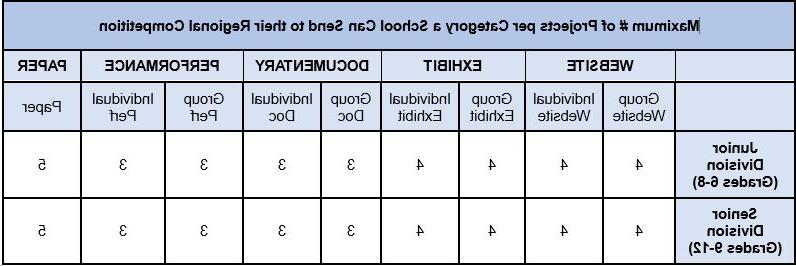 图表标题为每所学校可送交地区比赛的每个组别的最大项目数目. 学校可向其区域初级组(6-8年级)和高级组(9-12年级)提交以下数量的项目. Group Website: 4; Individual Website: 4; Group Exhibit: 4; Individual Exhibit: 4; Group Documentary: 3; Individual Documentary: 3; Group Performance: 3; Individual Performance: 3; Papers: 5